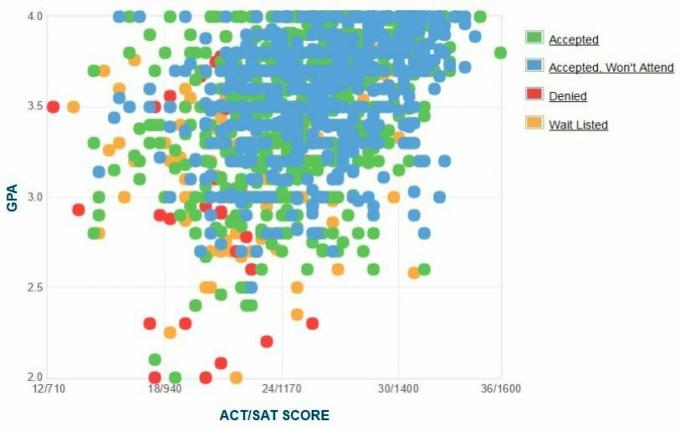 Grafikon GPA / SAT / ACT prijavljenih kandidatov za univerzo Quinnipiac.