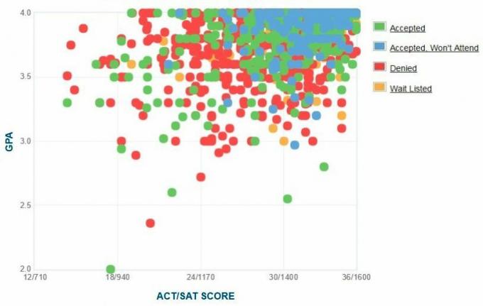 Graf GPA/SAT/ACT, ki so ga sami prijavili prijavitelji Johns Hopkins