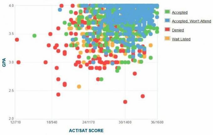 Grafikon samoprijavljenih GPA / SAT / ACT prijaviteljev RPI.