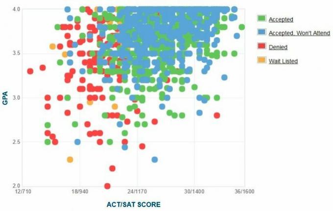 Grafikon samoprijavljenih GPA / SAT / ACT prijaviteljev univerze Mercer.