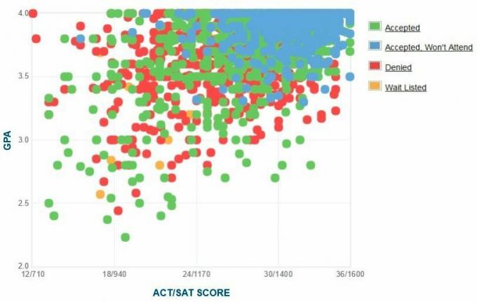 Grafikon samoprijavljenih GPA / SAT / ACT prijaviteljev Univerze v Južni Kaliforniji.