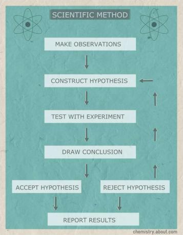 Ta diagram poteka po načelu znanstvene metode.