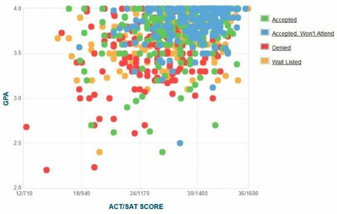 Grafikon samoprijavljenih GPA / SAT / ACT prijaviteljev univerze Wake Forest.