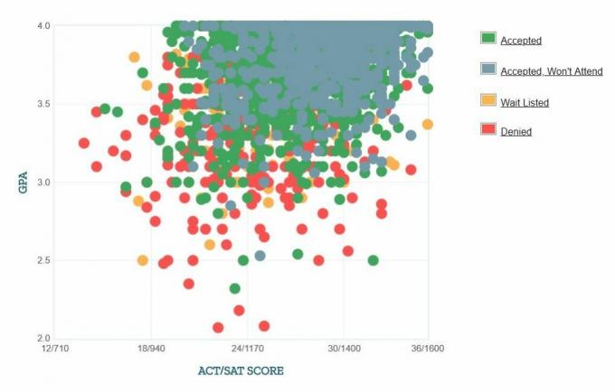 Grafični samoocenjeni GPA / SAT / ACT prijaviteljev Tech Virginia Tech.