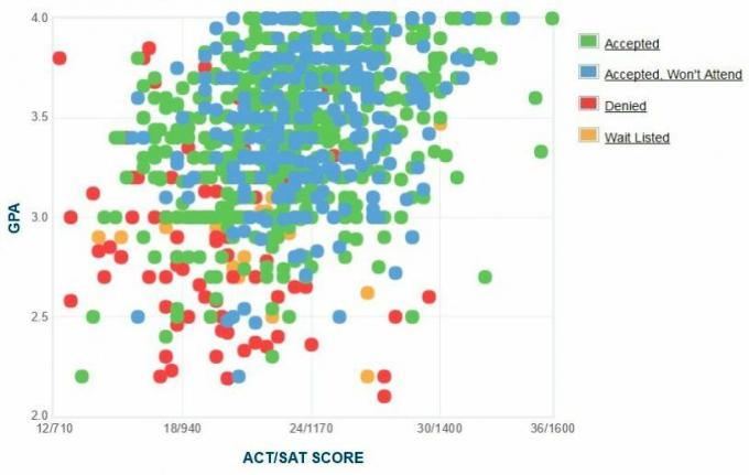 Grafikon GPA / SAT / ACT prijavljenih prijaviteljev državne univerze v državi Montclair.